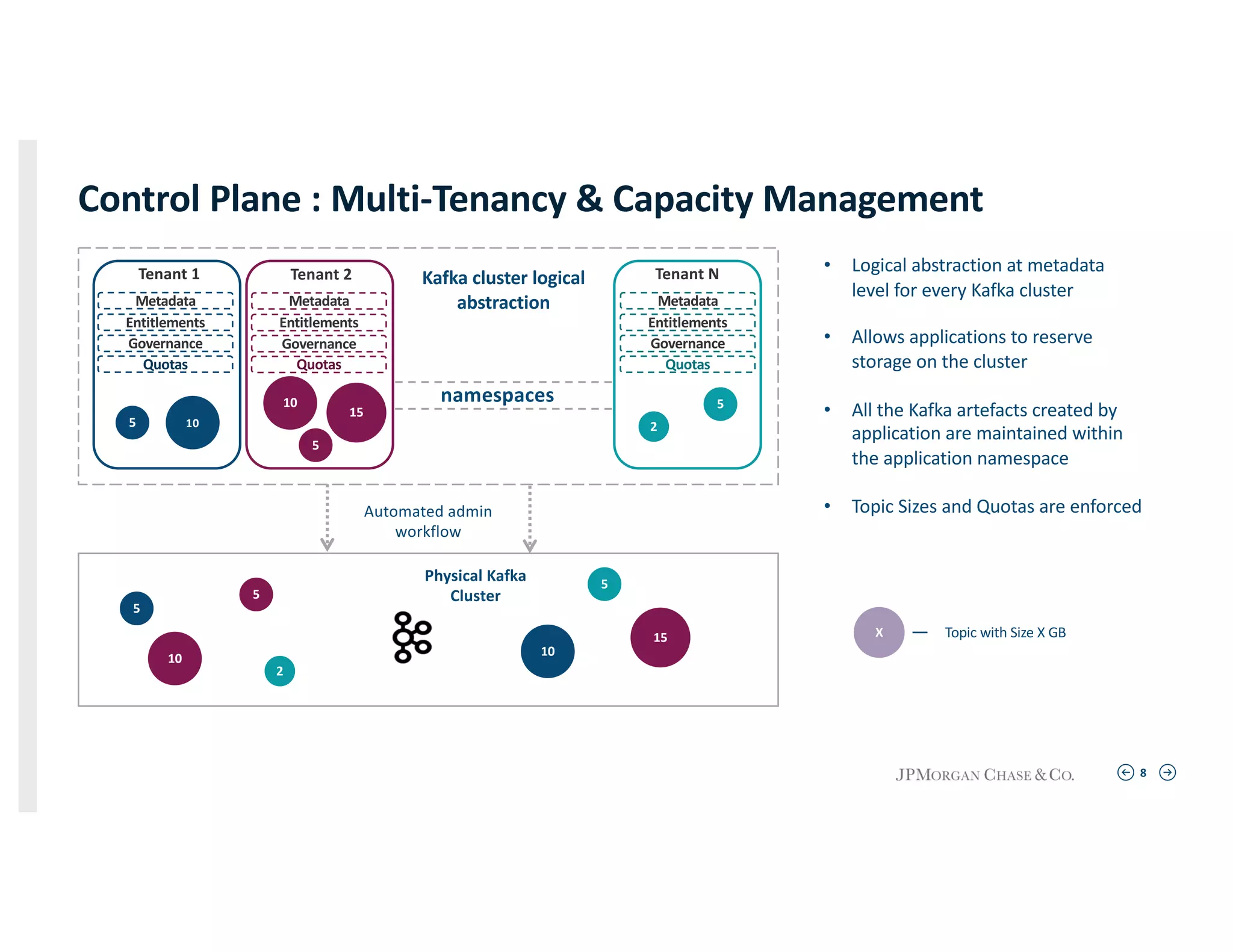 8
Control Plane : Multi-Tenancy & Capacity Management
X Topic with Size X GB
• Logical abstraction at metadata
level for every Kafka cluster
• Allows applications to reserve
storage on the cluster
• All the Kafka artefacts created by
application are maintained within
the application namespace
• Topic Sizes and Quotas are enforced
Tenant 1 Tenant 2
10
10
15
5
5
2
Physical Kafka
Cluster
5
10
10
15
5
5
2
namespaces
Automated admin
workflow
5
Metadata
Entitlements
Governance
Quotas
Tenant NKafka cluster logical
abstraction Metadata
Entitlements
Governance
Quotas
Metadata
Entitlements
Governance
Quotas
 