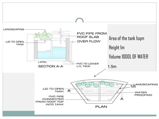 1.5m 1m Area of the tank 1sqm Height 1m Volume 1000L OF WATER 