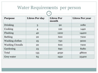 Water Requirements  per person Purpose  Litres Per day  Litres Per month  Litres Per year  Drinking 3 90 1080 Cooking  4 120 1440 Flushing  40 1200 14400 Bathing 20 600 7200 Washing clothes 25 750 9000 Washing Utensils 20 600 7200 Gardening  23 690 8280 Total  135 4050 48600 Grey water  65 1950 23400 