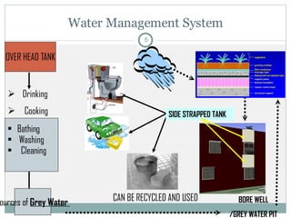 Water Management System BORE WELL /GREY WATER PIT OVER HEAD TANK Bathing Washing Cleaning Sources of  Grey Water  SIDE STRAPPED TANK  CAN BE RECYCLED AND USED Drinking  Cooking 