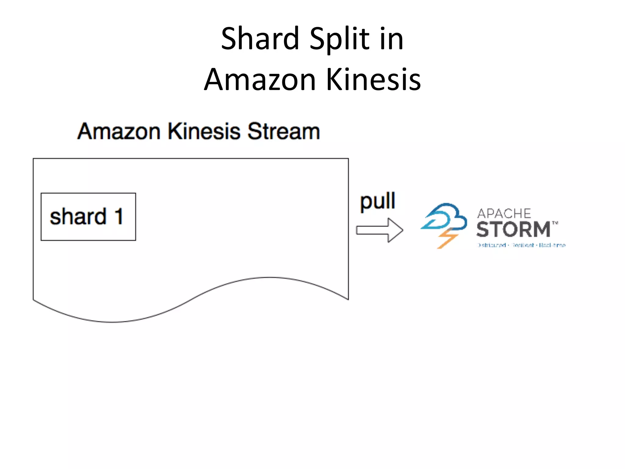 Shard	
  Split	
  in	
  
Amazon	
  Kinesis
 