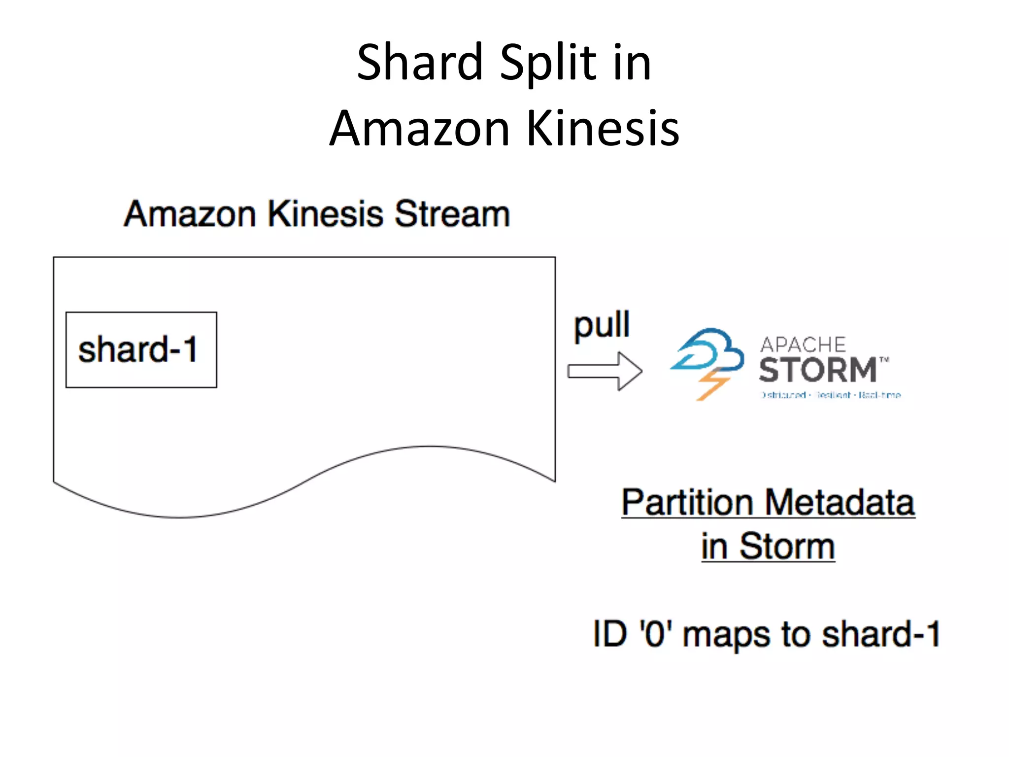 Shard	
  Split	
  in	
  
Amazon	
  Kinesis
 