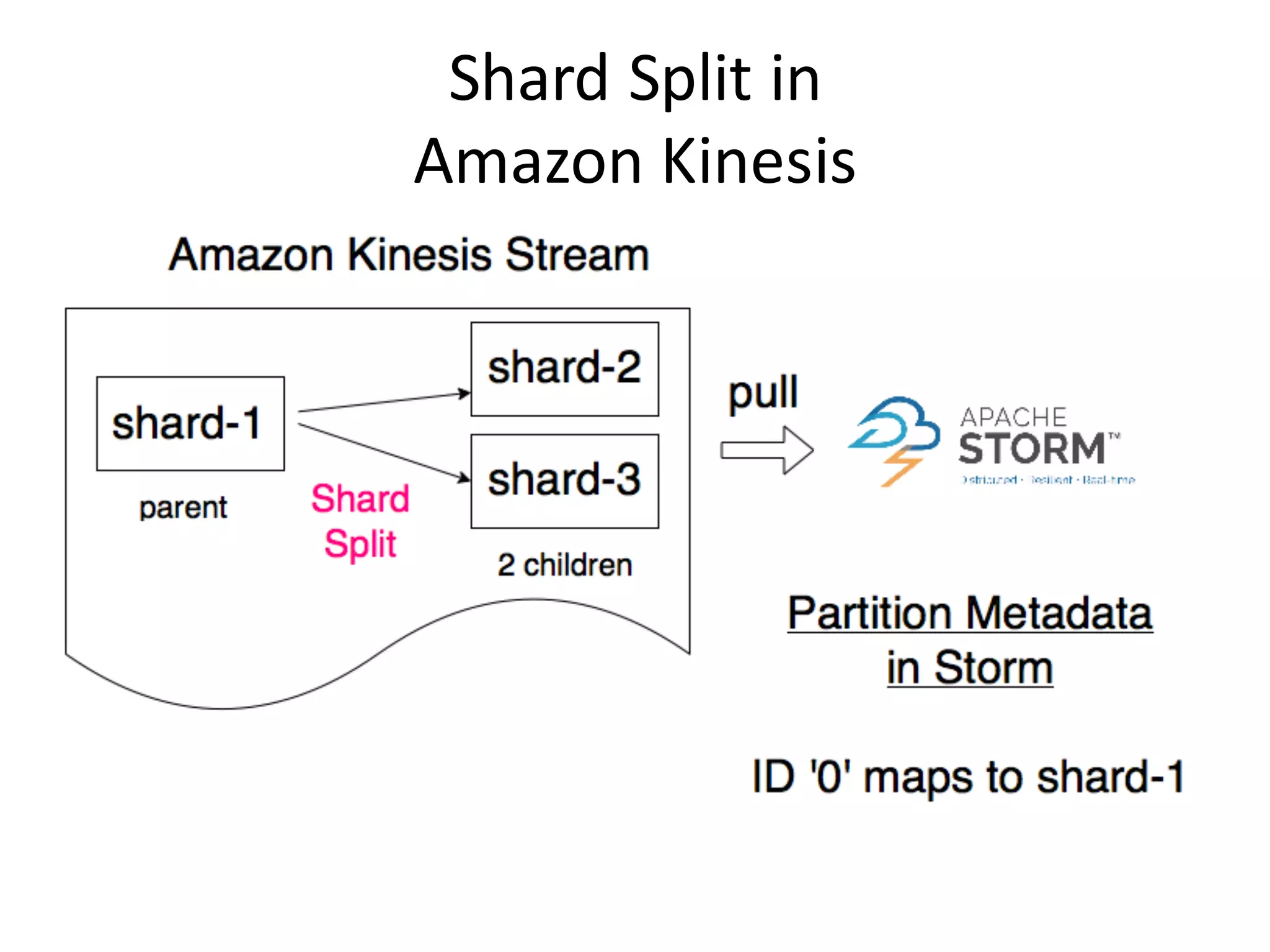 Shard	
  Split	
  in	
  
Amazon	
  Kinesis
 