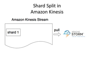 Shard	
  Split	
  in	
  
Amazon	
  Kinesis
 