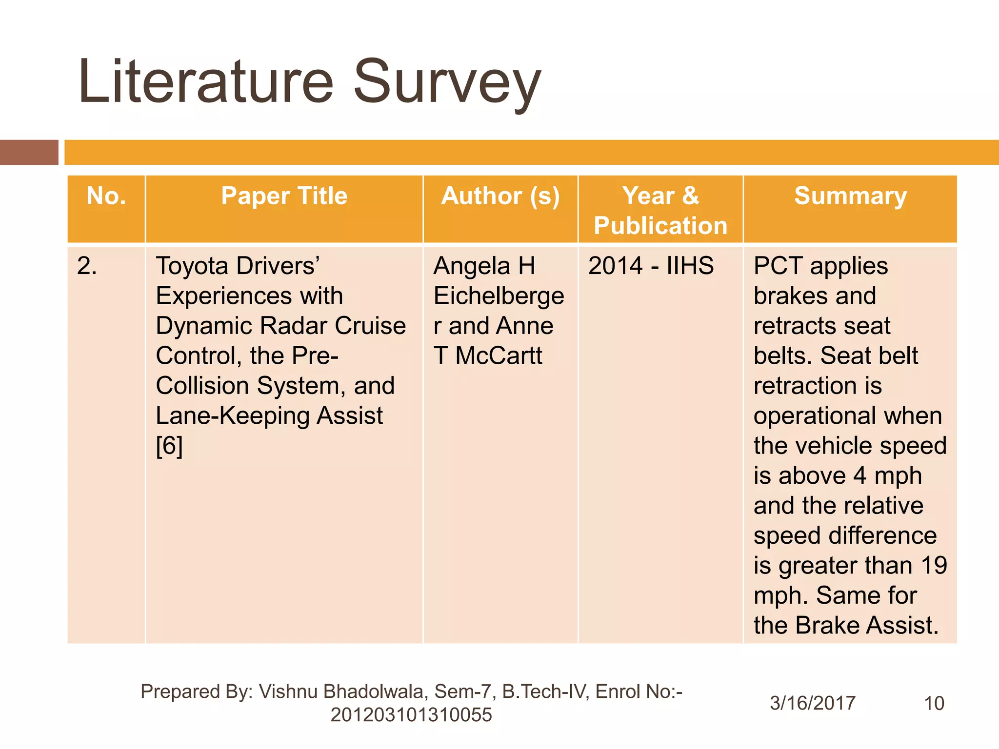 10
Literature Survey
3/16/2017
Prepared By: Vishnu Bhadolwala, Sem-7, B.Tech-IV, Enrol No:-
201203101310055
No. Paper Title Author (s) Year &
Publication
Summary
2. Toyota Drivers’
Experiences with
Dynamic Radar Cruise
Control, the Pre-
Collision System, and
Lane-Keeping Assist
[6]
Angela H
Eichelberge
r and Anne
T McCartt
2014 - IIHS PCT applies
brakes and
retracts seat
belts. Seat belt
retraction is
operational when
the vehicle speed
is above 4 mph
and the relative
speed difference
is greater than 19
mph. Same for
the Brake Assist.
 