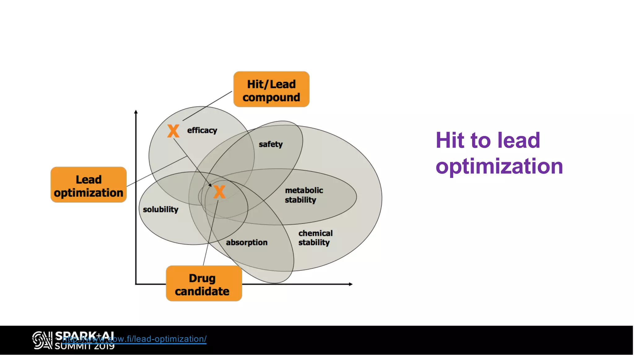 Hit to lead
optimization
source: http://www.sbw.fi/lead-optimization/
 