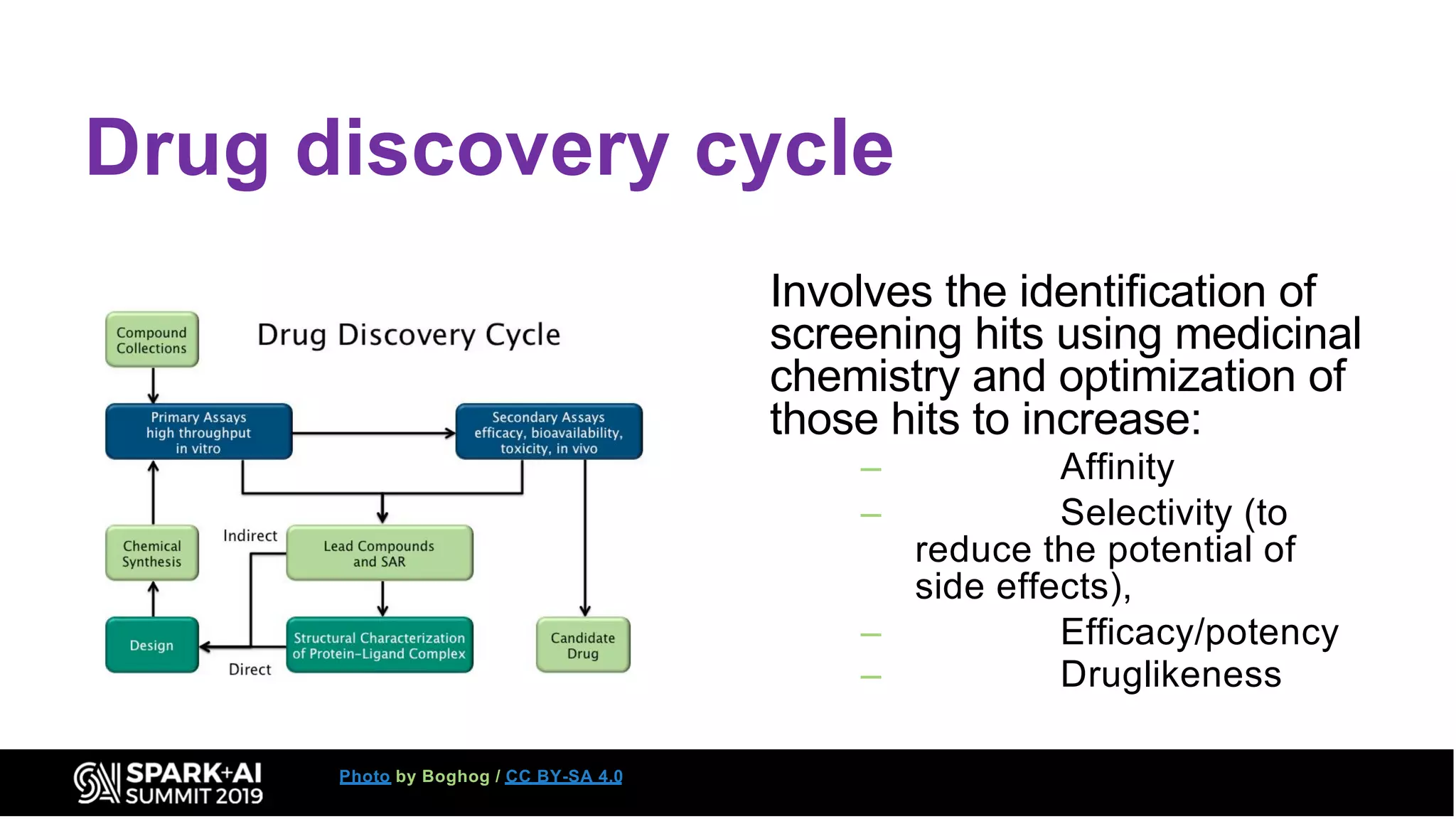 Drug discovery cycle
Involves the identification of
screening hits using medicinal
chemistry and optimization of
those hits to increase:
– Affinity
– Selectivity (to
reduce the potential of
side effects),
– Efficacy/potency
– Druglikeness
Photo by Boghog / CC BY-SA 4.0
 