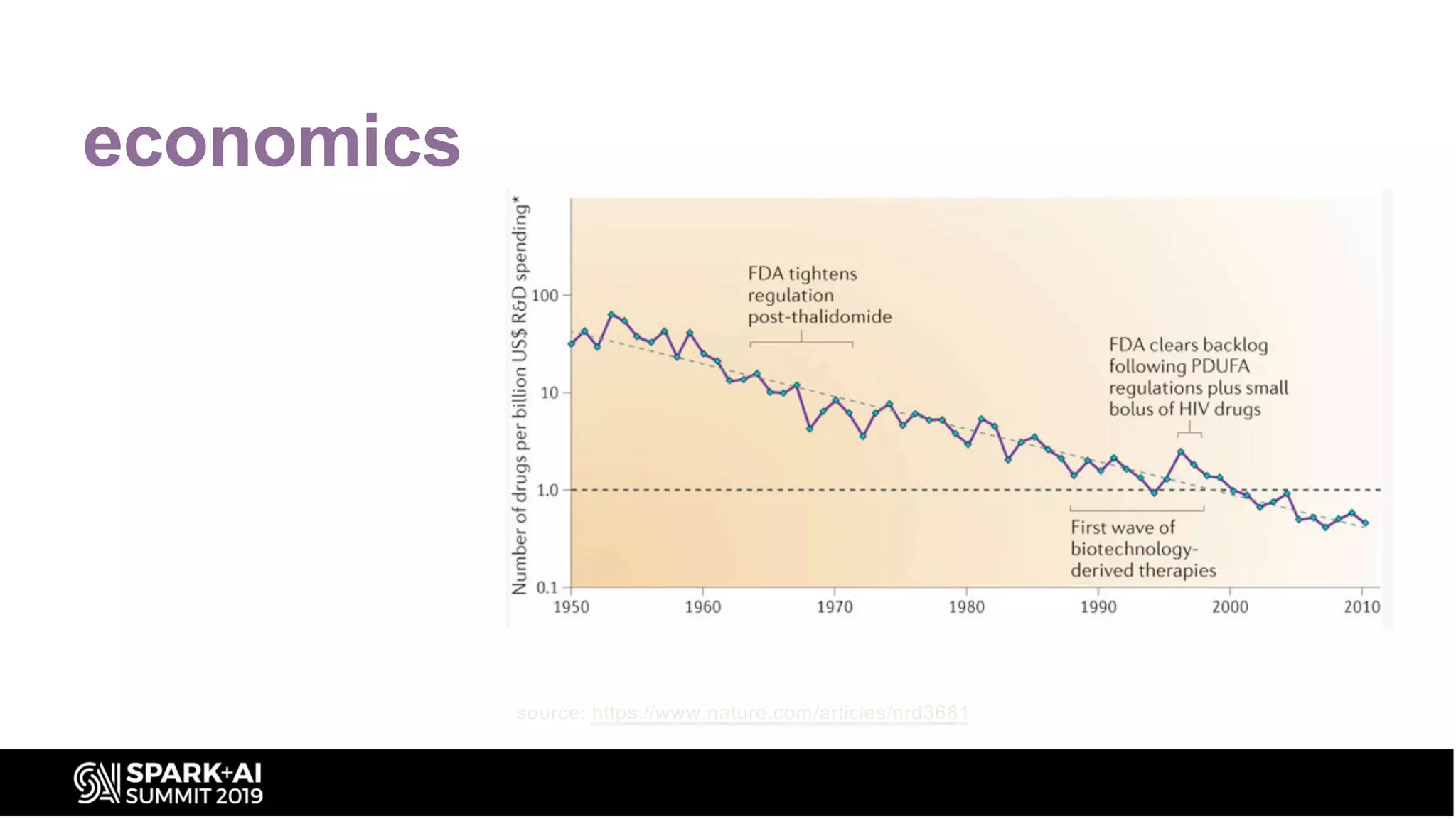 economics
source: https://www.nature.com/articles/nrd3681
Eroom’s Law: Opposite of
Moore’s Law – Signals
worrying trends in number
and cost of Drugs to
Market for the Pharma
industry
 