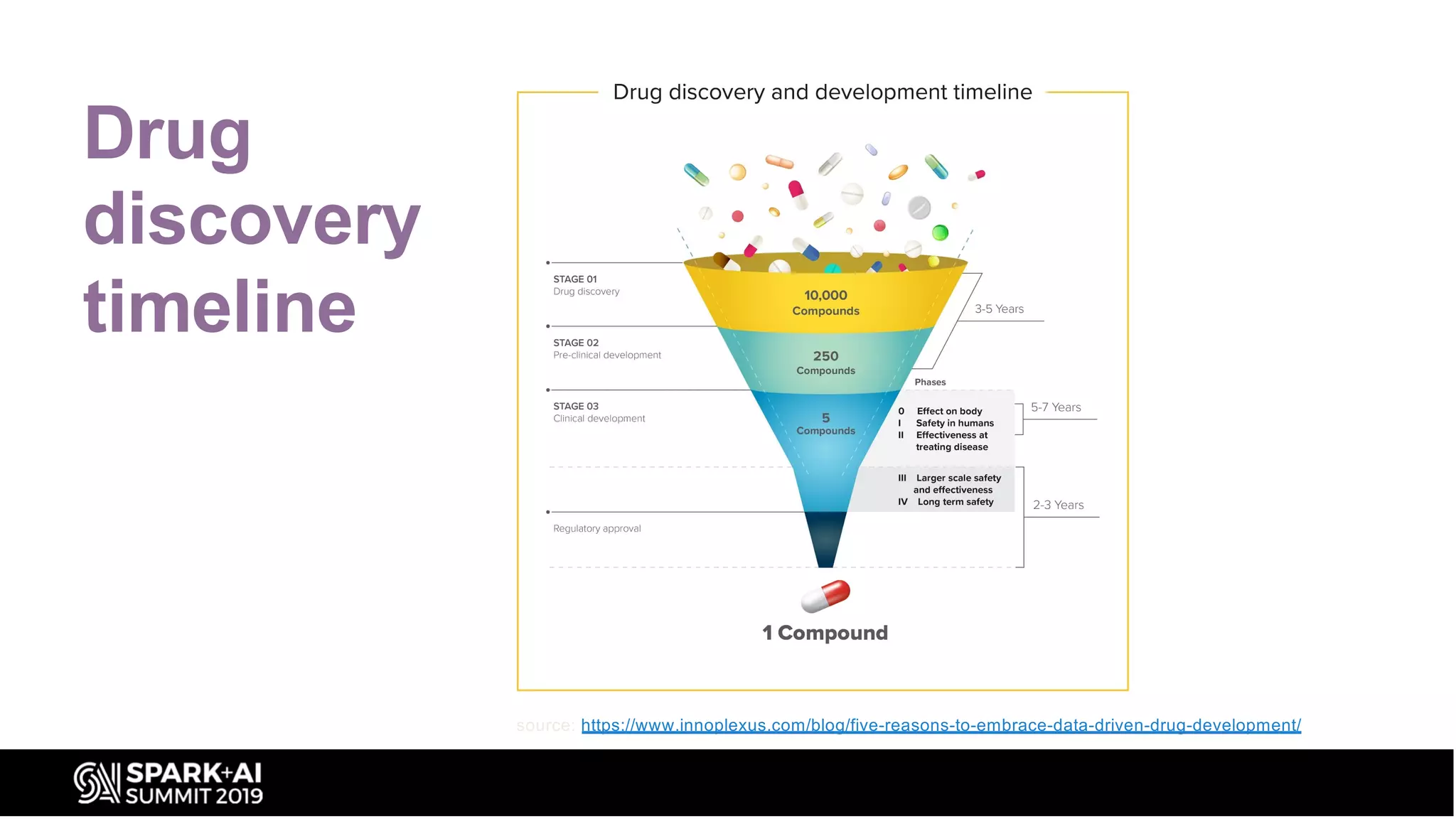 Drug
discovery
timeline
source: https://www.innoplexus.com/blog/five-reasons-to-embrace-data-driven-drug-development/
 