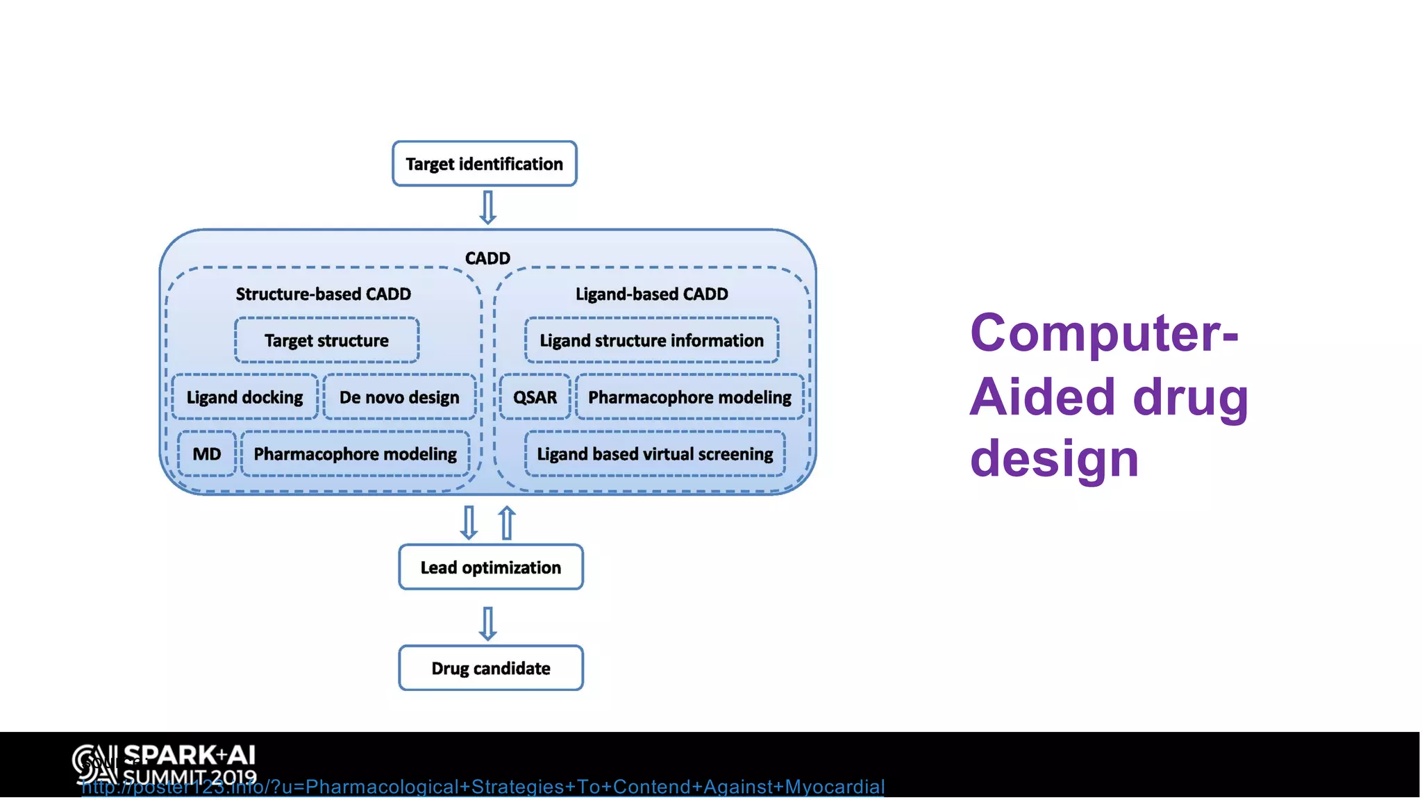 Computer-
Aided drug
design
source:
http://poster123.info/?u=Pharmacological+Strategies+To+Contend+Against+Myocardial
 
