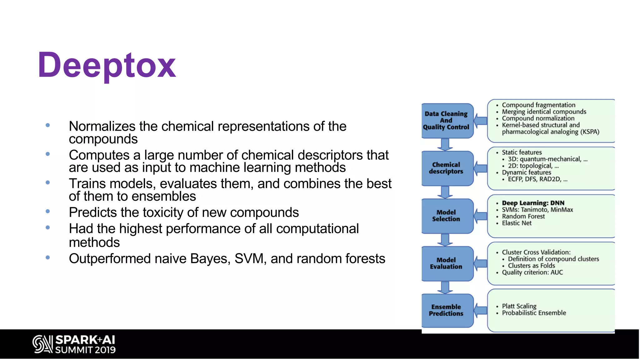Deeptox
• Normalizes the chemical representations of the
compounds
• Computes a large number of chemical descriptors that
are used as input to machine learning methods
• Trains models, evaluates them, and combines the best
of them to ensembles
• Predicts the toxicity of new compounds
• Had the highest performance of all computational
methods
• Outperformed naive Bayes, SVM, and random forests
 