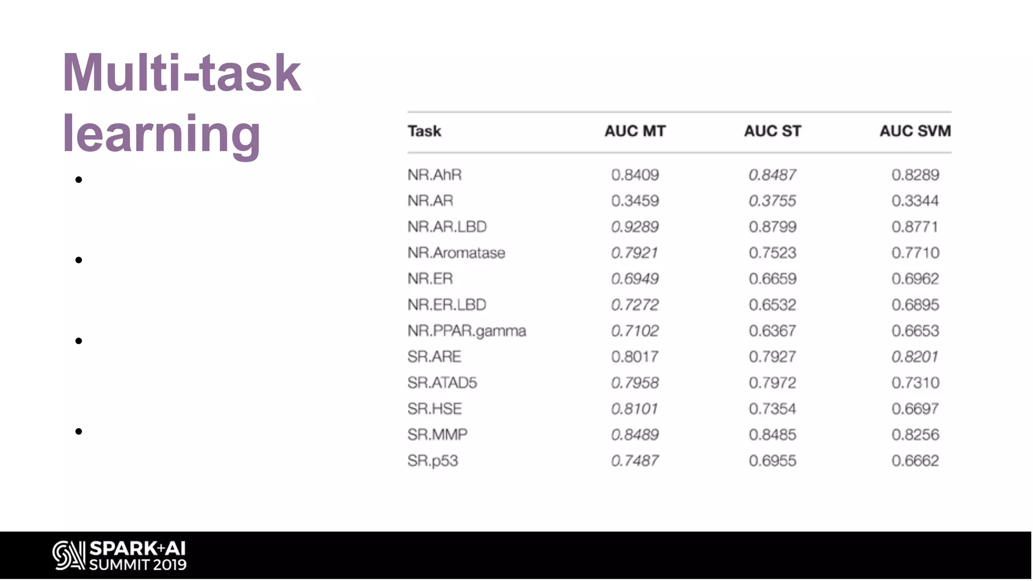 Multi-task
learning
• They were able to apply multi-
task learning in the Tox21
challenge because most of the
compounds were labeled for
several tasks
• Multi-task learning has been
shown to enhance the
performance of DNNs when
predicting biological activities
at the protein level
• Since the twelve different
tasks of the Tox21 challenge
data were highly correlated,
they implemented multi-task
learning in the DeepTox
pipeline.
•
 