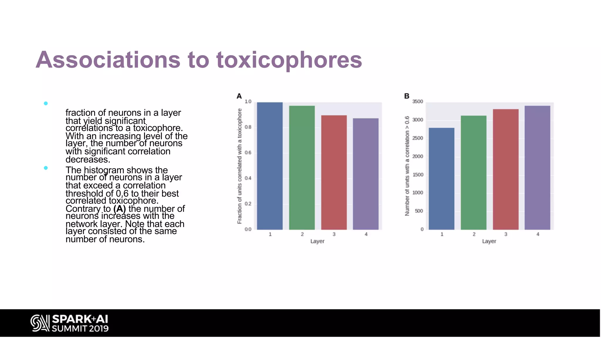 Associations to toxicophores
• The histogram (A) shows the
fraction of neurons in a layer
that yield significant
correlations to a toxicophore.
With an increasing level of the
layer, the number of neurons
with significant correlation
decreases.
• The histogram shows the
number of neurons in a layer
that exceed a correlation
threshold of 0.6 to their best
correlated toxicophore.
Contrary to (A) the number of
neurons increases with the
network layer. Note that each
layer consisted of the same
number of neurons.
 