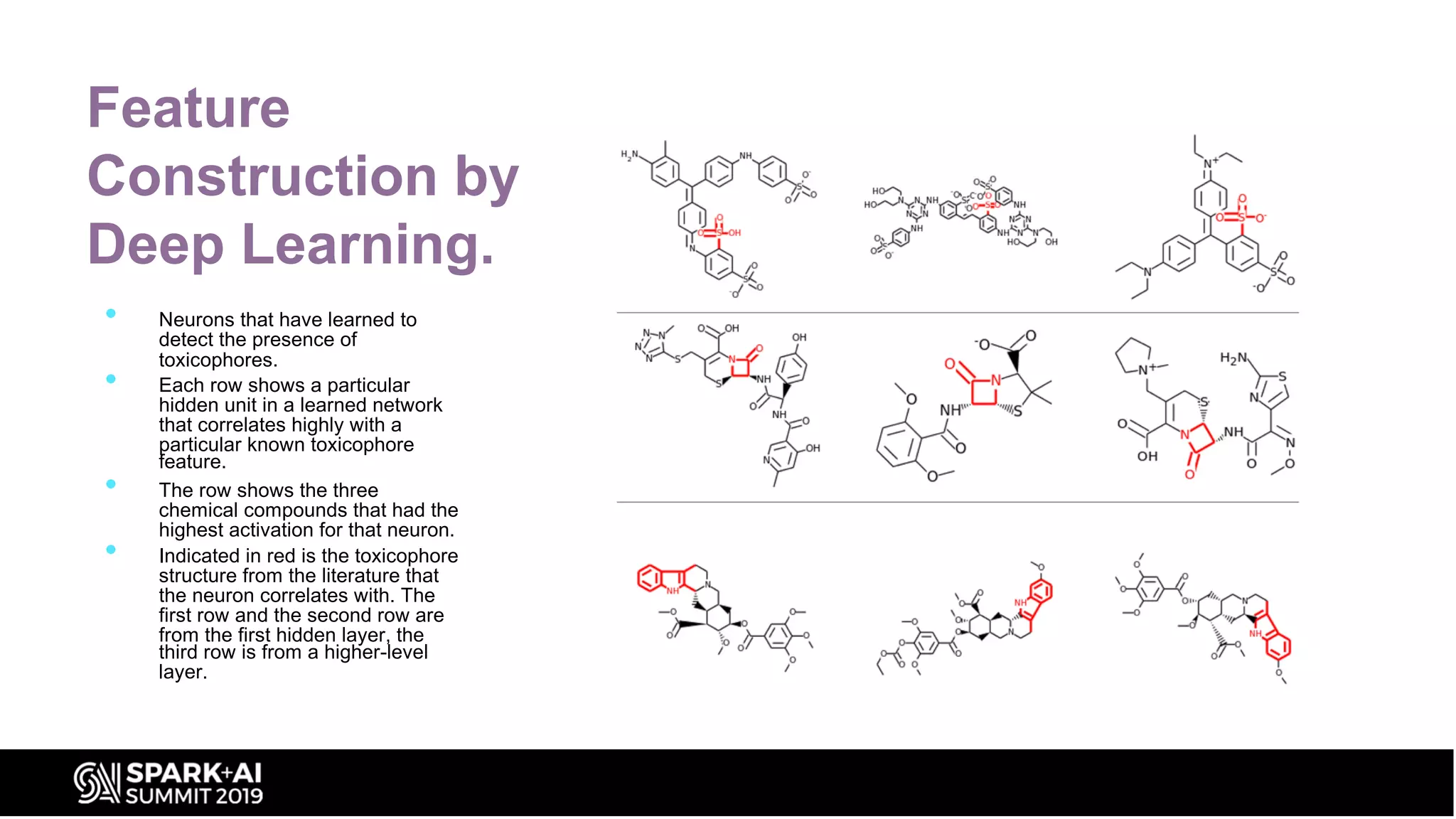 Feature
Construction by
Deep Learning.
• Neurons that have learned to
detect the presence of
toxicophores.
• Each row shows a particular
hidden unit in a learned network
that correlates highly with a
particular known toxicophore
feature.
• The row shows the three
chemical compounds that had the
highest activation for that neuron.
• Indicated in red is the toxicophore
structure from the literature that
the neuron correlates with. The
first row and the second row are
from the first hidden layer, the
third row is from a higher-level
layer.
 