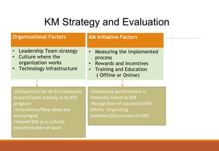 Organizational Factors
• Leadership Team strategy
• Culture where the
organization works
• Technology Infrastructure
KM Initiative Factors
• Measuring the implemented
process
• Rewards and Incentives
• Training and Education
( Offline or Online)
-Compulsory for all its employees
to participate actively in its KM
program
-Innovations/New ideas are
encouraged
-Viewed KM as a cultural
transformation at work
-Employees performance is
indirectly linked to KM
-Recognition of successful KM
efforts -Organizing
seminars/Discussions on KM
KM Strategy and Evaluation
 