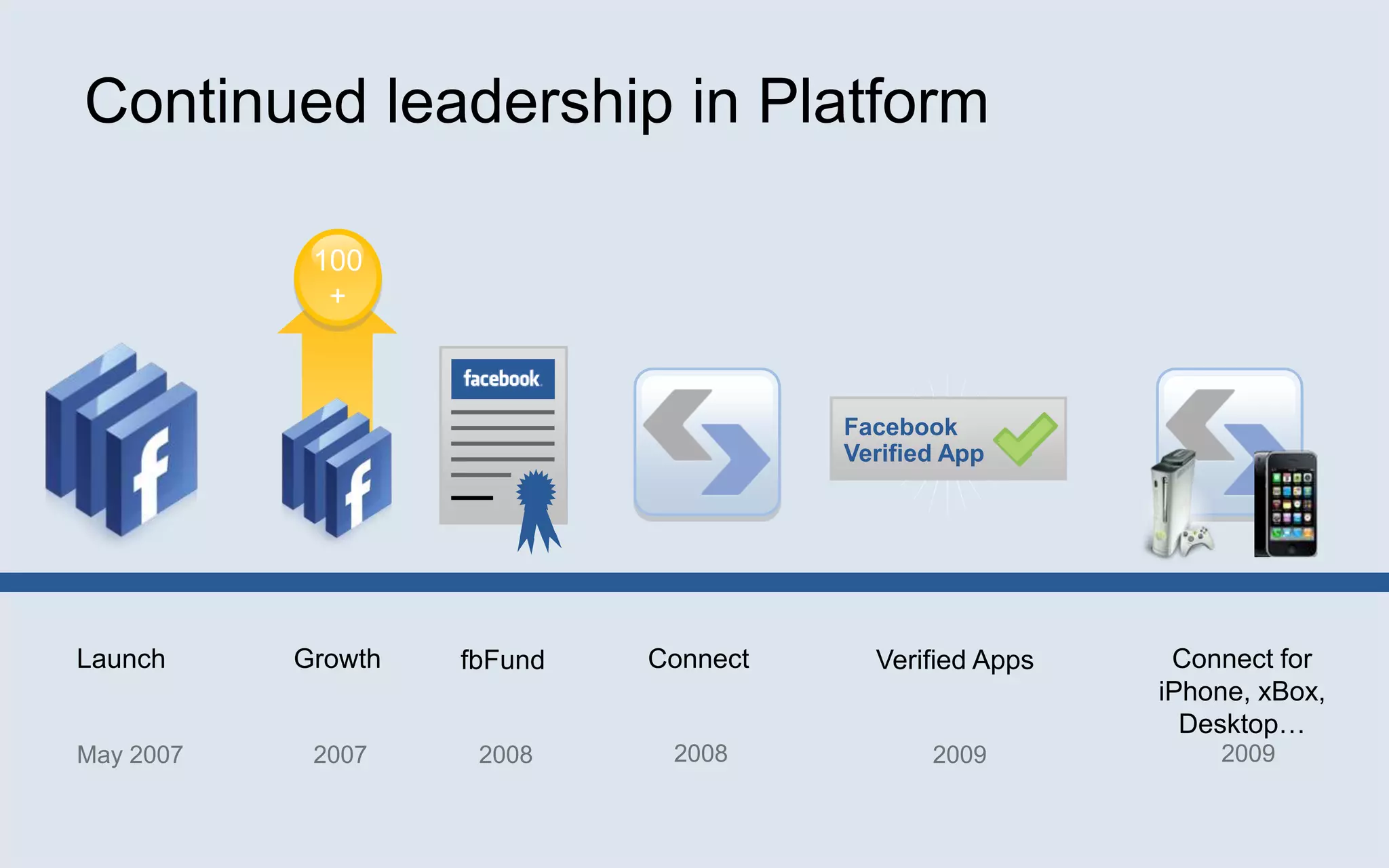 Continued leadership in Platform100+ConnectConnect for iPhone, xBox, Desktop…Verified AppsfbFundLaunch2008200920092008GrowthMay 20072007FacebookVerified App
