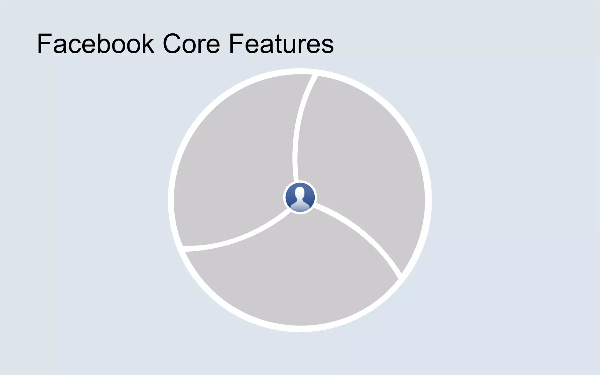 Facebook Core Features