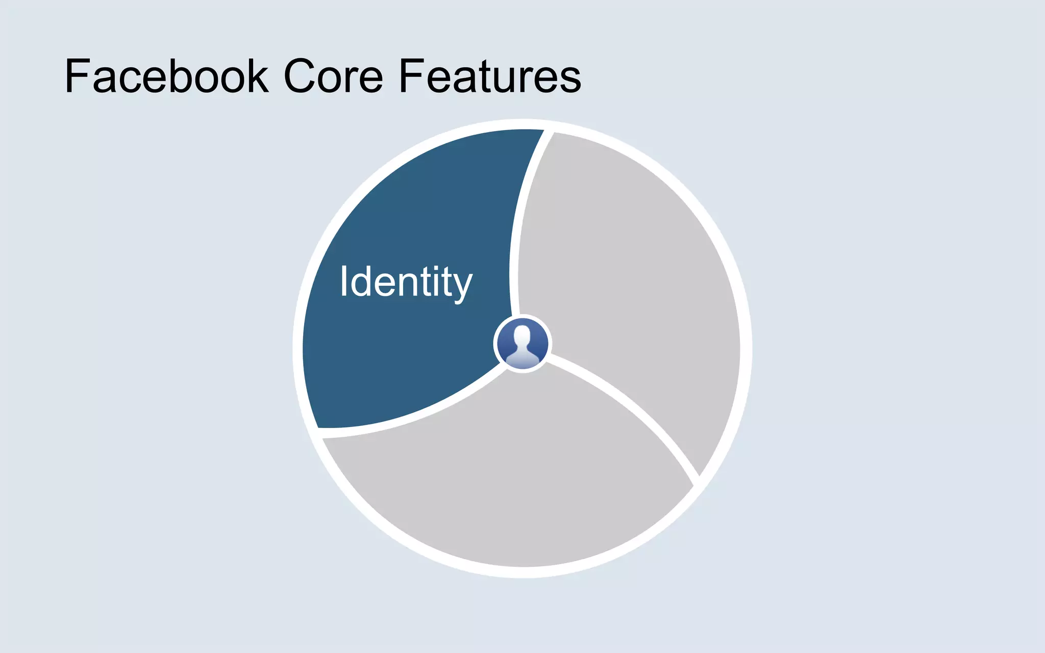 Facebook Core FeaturesIdentity