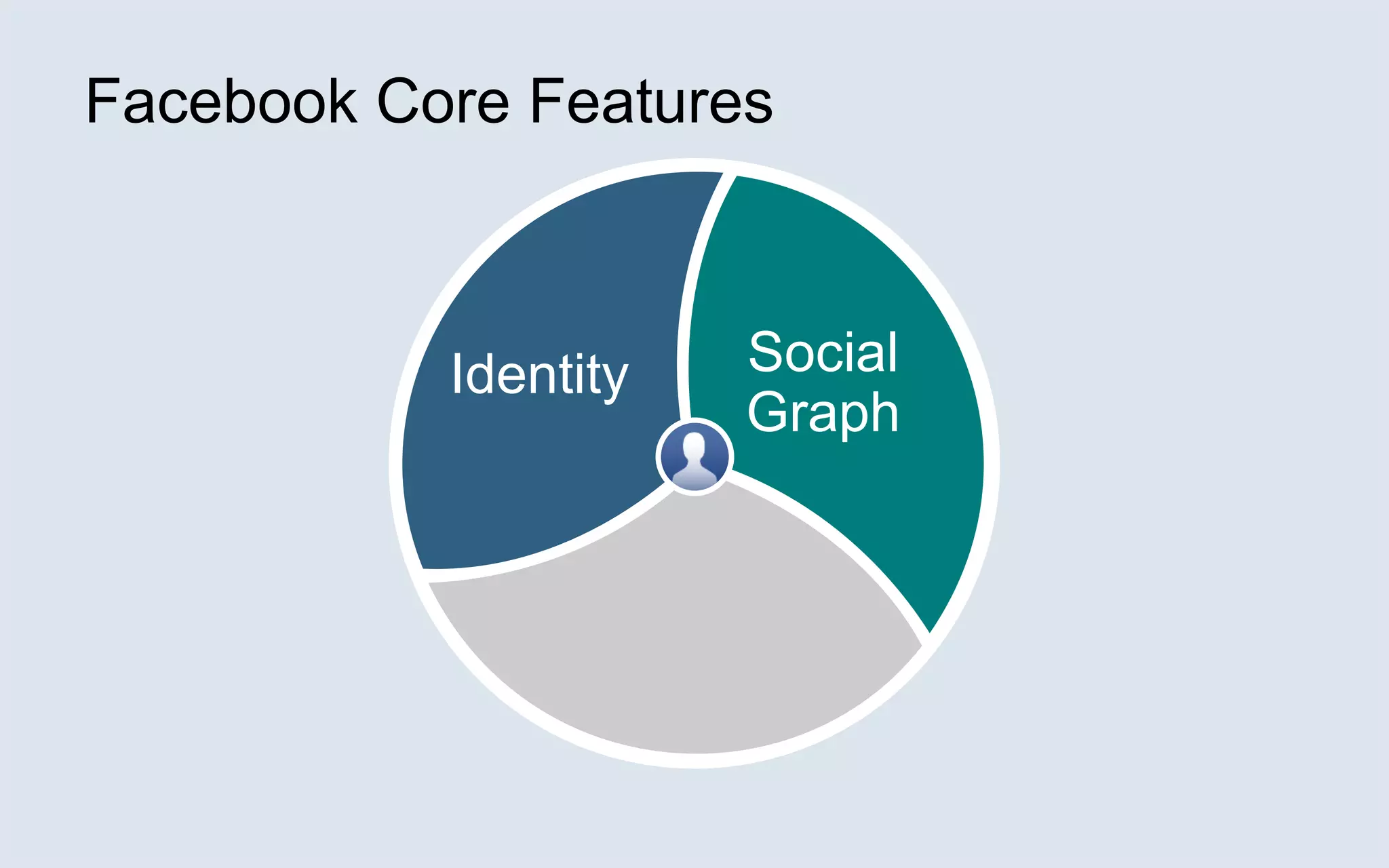 Facebook Core FeaturesSocialGraphIdentity