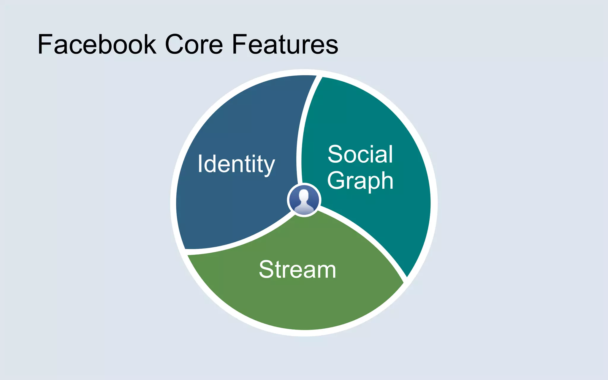 Facebook Core FeaturesSocialGraphIdentityStream