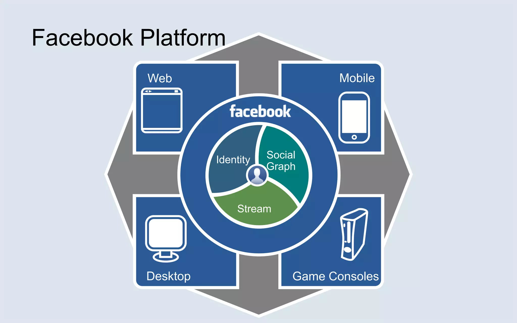 MobileWebSocialGraph   IdentityStreamDesktopGame ConsolesFacebook PlatformWorld Wide Web