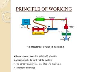 PRINCIPLE OF WORKING
Fig. Structure of a water jet machining.
Slurry system mixes the water with abrasive
Abrasive water through out the system
The abrasive water is accelerated into the steam
Steam out the orifice
 