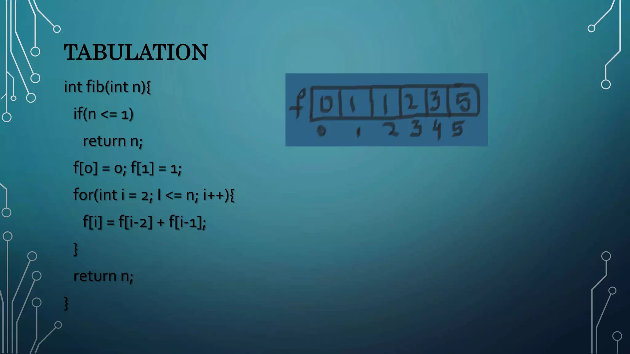 TABULATION
int fib(int n){
if(n <= 1)
return n;
f[0] = 0; f[1] = 1;
for(int i = 2; I <= n; i++){
f[i] = f[i-2] + f[i-1];
}
return n;
}
 