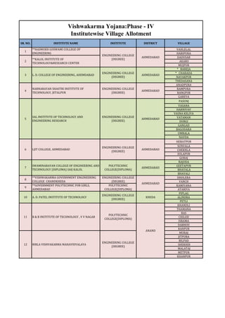 SR. NO. INSTITUTE NAME INSTITUTE DISTRICT VILLAGE
VAHLELAL
HARIPURA
DADUSAR
AKARU
MUJPUR
* BAREJA
* CHARADA
NAYAKPUR
THEDA...