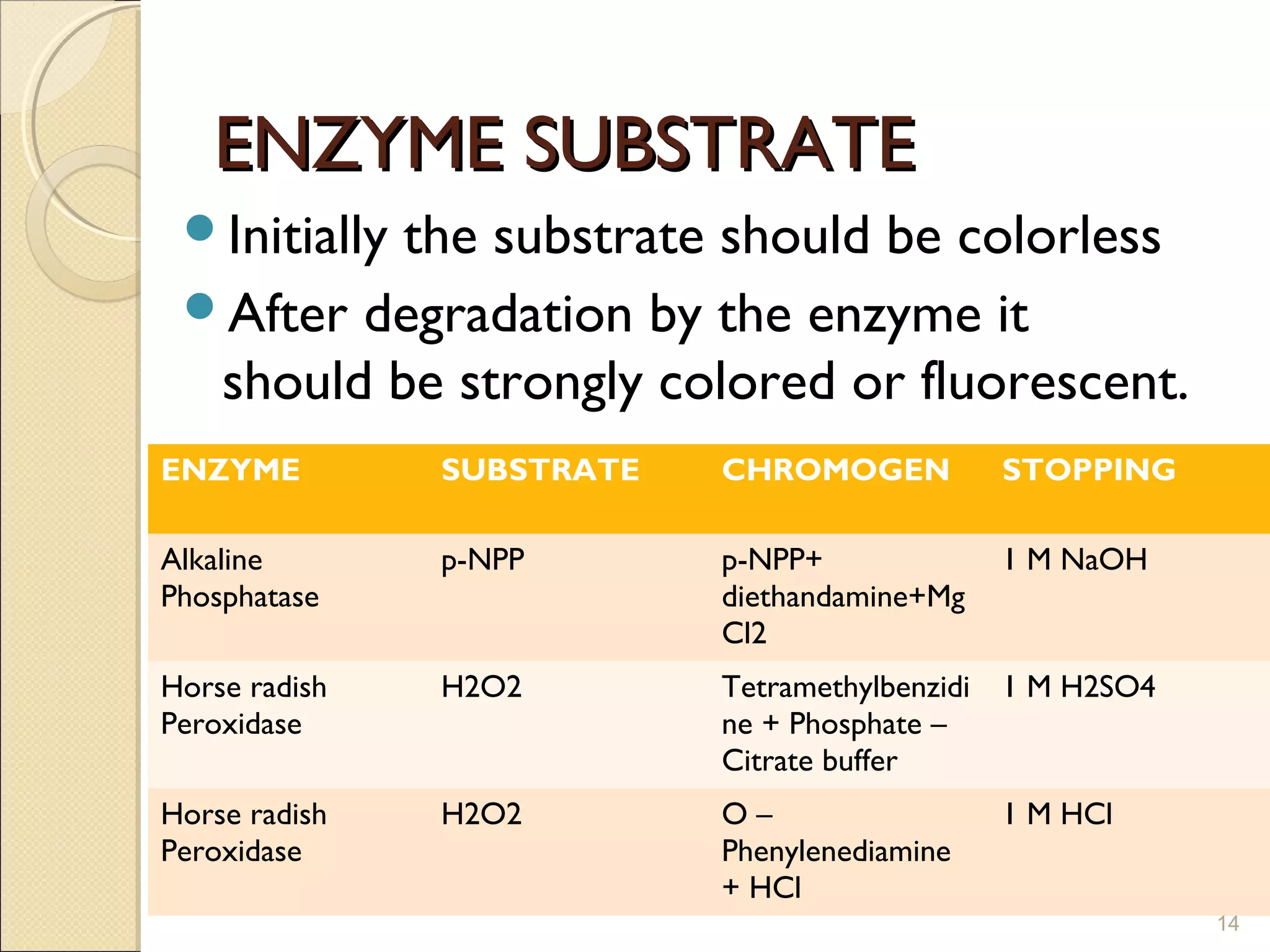 ENZYME SUBSTRATE
 Initially
          the substrate should be colorless
 After degradation by the enzyme it
  should be strongly colored or fluorescent.
ENZYME         SUBSTRATE   CHROMOGEN            STOPPING

Alkaline       p-NPP       p-NPP+               1 M NaOH
Phosphatase                diethandamine+Mg
                           Cl2
Horse radish   H2O2        Tetramethylbenzidi   1 M H2SO4
Peroxidase                 ne + Phosphate –
                           Citrate buffer
Horse radish   H2O2        O–                   1 M HCl
Peroxidase                 Phenylenediamine
                           + HCl
                                                            14
 
