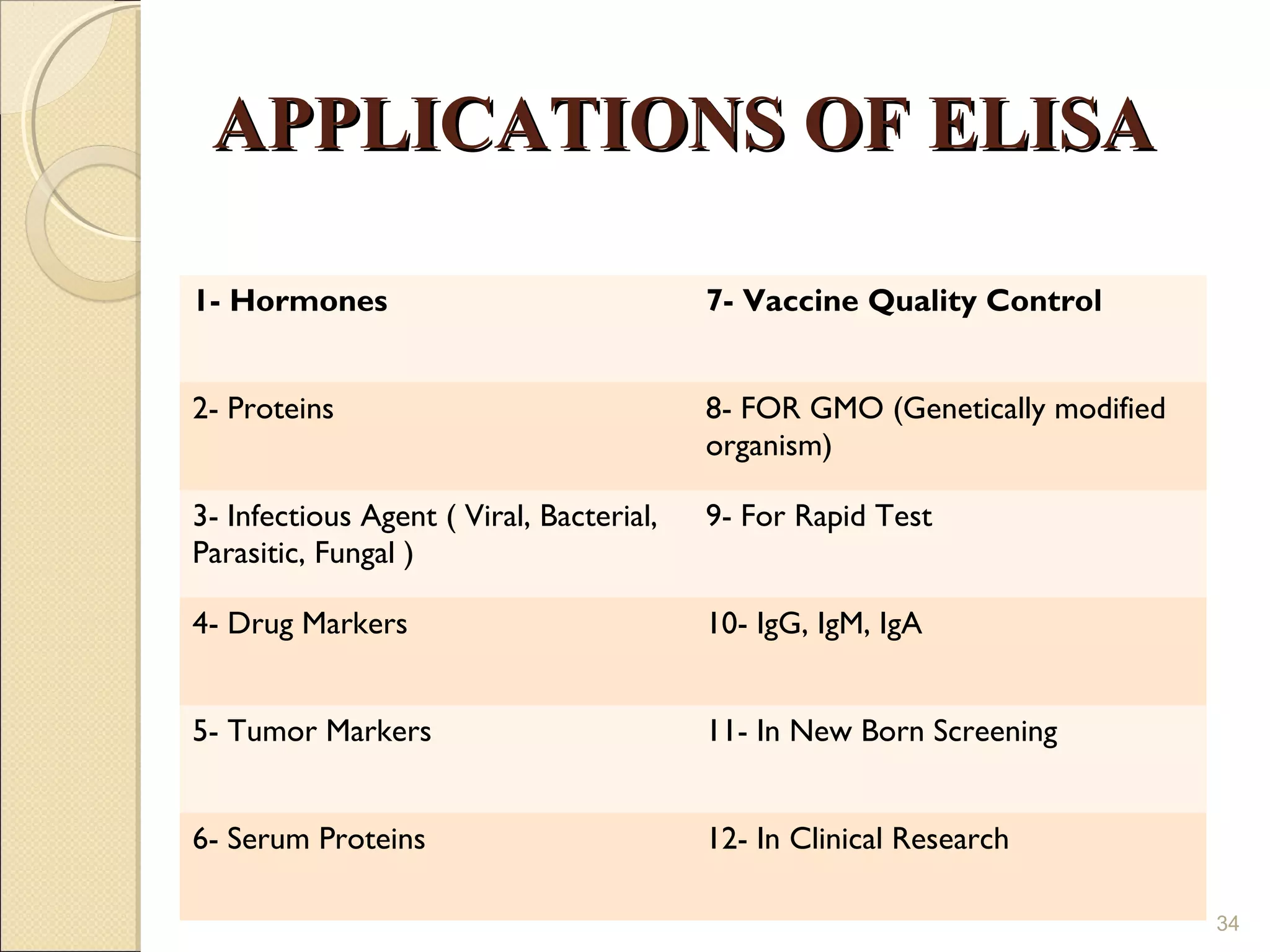 APPLICATIONS OF ELISA

1- Hormones                               7- Vaccine Quality Control


2- Proteins                               8- FOR GMO (Genetically modified
                                          organism)

3- Infectious Agent ( Viral, Bacterial,   9- For Rapid Test
Parasitic, Fungal )

4- Drug Markers                           10- IgG, IgM, IgA


5- Tumor Markers                          11- In New Born Screening


6- Serum Proteins                         12- In Clinical Research

                                                                             34
 