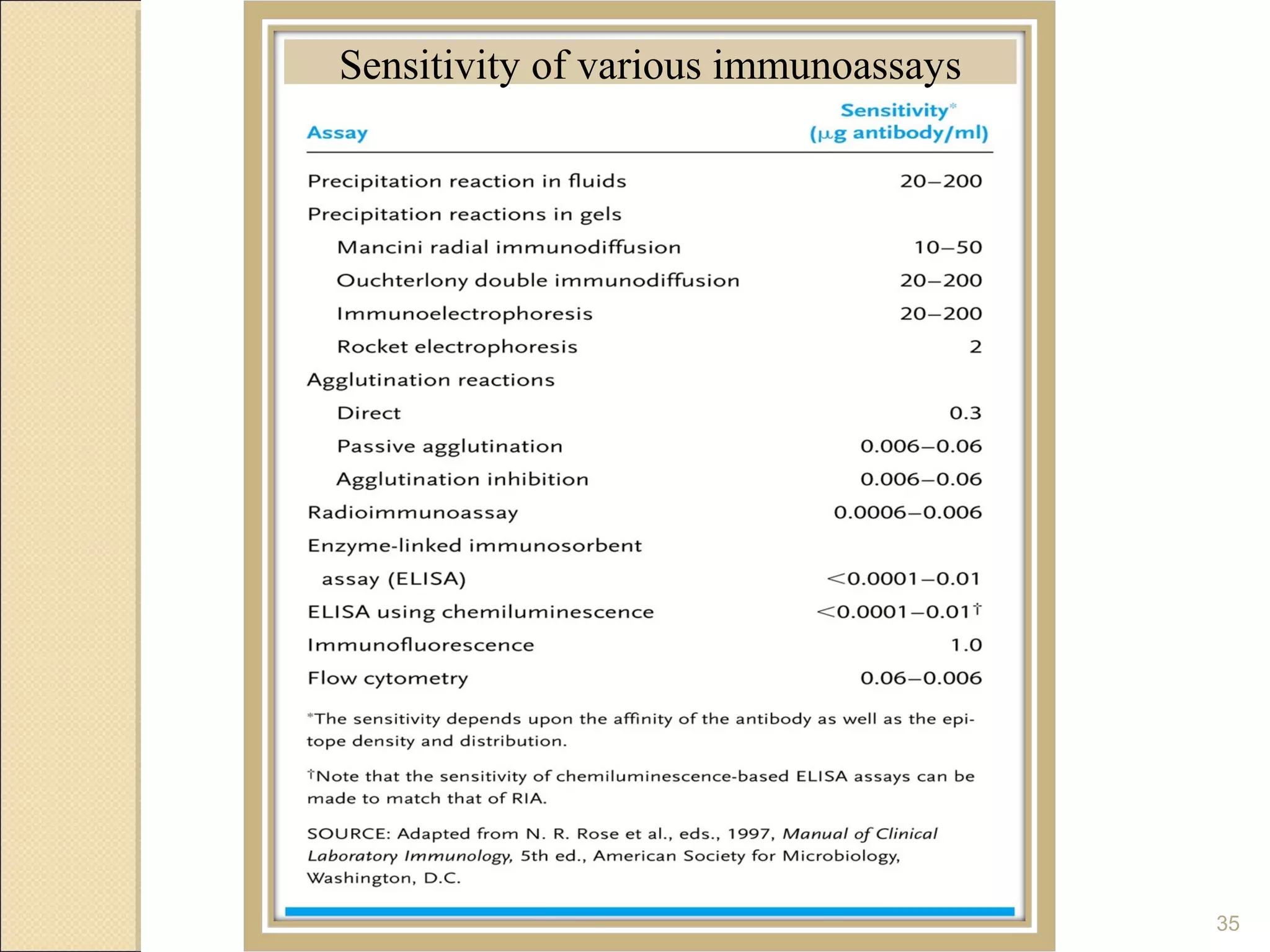Sensitivity of various immunoassays




                                      35
 