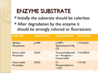ENZYME SUBSTRATE
 Initially
          the substrate should be colorless
 After degradation by the enzyme it
  should be strongly colored or fluorescent.
ENZYME         SUBSTRATE   CHROMOGEN            STOPPING

Alkaline       p-NPP       p-NPP+               1 M NaOH
Phosphatase                diethandamine+Mg
                           Cl2
Horse radish   H2O2        Tetramethylbenzidi   1 M H2SO4
Peroxidase                 ne + Phosphate –
                           Citrate buffer
Horse radish   H2O2        O–                   1 M HCl
Peroxidase                 Phenylenediamine
                           + HCl
                                                            14
 