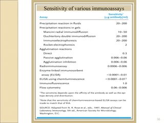 Sensitivity of various immunoassays




                                      35
 