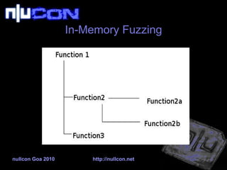 In-Memory Fuzzing nullcon Goa 2010 http://nullcon.net 