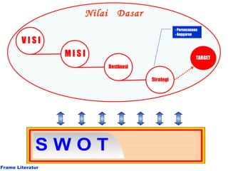 Nilai  Dasar Frame Literatur - Perencanaan - Anggaran 