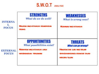 S.W.O.T  ANALYSIS STRENGTHS What do we do well? INTERNAL FOCUS EXTERNAL FOCUS WEAKNESSES What is wrong now? OPPORTUNITIES What possibilities exist? THREATS What can go wrong? Kekuatan yang kita miliki dibandingkan pesaing Kelemahan yang kita miliki  Kesempatan yang kita miliki untuk mengembangkan  perusahaan Hambatan dari luar yang terjadi sehingga menggangu organisasi dalam mencapai tujuan 