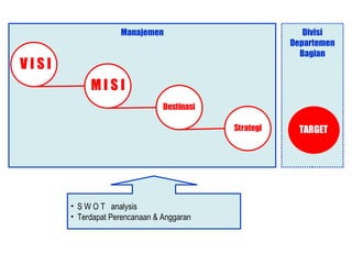 Divisi Departemen Bagian Manajemen S W O T  analysis Terdapat Perencanaan & Anggaran 