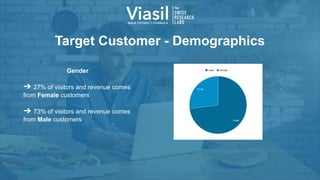 Target Customer - Demographics
Gender
➔ 27% of visitors and revenue comes
from Female customers
➔ 73% of visitors and revenue comes
from Male customers
 