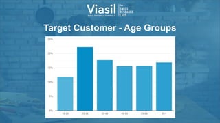 Target Customer - Age Groups
 