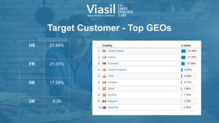 Target Customer - Top GEOs
US 21.69%
FR 21.05%
DE 17.59%
UK 6.26
 