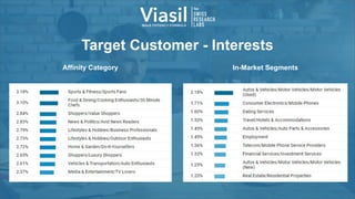Target Customer - Interests
Affinity Category In-Market Segments
 