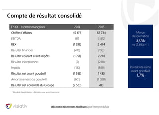 19
Compte de résultat consolidé
En K€ - Normes françaises 2014 2015
Chiffre d’affaires 49 676 82 734
EBITDA* 819 3 812
REX (1 292) 2 474
Résultat financier (479) (193)
Résultat courant avant impôts (1 771) 2 281
Résultat exceptionnel (2) (288)
Impôts (182) (560)
Résultat net avant goodwill (1 955) 1 433
Amortissement du goodwill (607) (1 020)
Résultat net consolidé du Groupe (2 563) 413
Marge
d’exploitation
3,0%
vs (2,6%) n-1
Rentabilité nette
avant goodwill
1,7%
* Résultat d’exploitation – Dotation aux amortissements
 