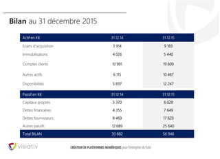22
Actif en K€ 31.12.14 31.12.15
Ecarts d’acquisition 3 914 9 183
Immobilisations 4 026 5 440
Comptes clients 10 991 19 609
Autres actifs 6 115 10 467
Disponibilités 5 837 12 247
Passif en K€ 31.12.14 31.12.15
Capitaux propres 5 370 6 028
Dettes financières 4 355 7 649
Dettes fournisseurs 8 469 17 629
Autres passifs 12 689 25 640
Total BILAN 30 882 56 946
Bilan au 31 décembre 2015
 