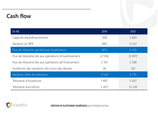 23
Cash flow
En K€ 2014 2015
Capacité d’autofinancement 204 2 820
Variation du BFR 669 6 322
Flux de trésorerie générés par l’exploitation 874 9 142
Flux de trésorerie liés aux opérations d’investissement (2 516) (5 697)
Flux de trésorerie liés aux opérations de financement 5 147 3 208
Incidences des variations des cours des devises 36 142
Variation nette de trésorerie 3 539 6 795
Trésorerie à l’ouverture 1 897 5 437
Trésorerie à la clôture 5 437 12 230
 