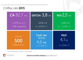 7
Chiffres clés 2015
+ +
+ +
CA 82,7 M€
+ 67% vs n-1
+ 18% organique
REX 2,5 M€
3,0% CA
vs -1,3 M€ n-1
Cash net
31.12.15
4,6 M€
vs 1,5 M€ n-1
CA 2015 : 83M€
EBITDA* 3,8 M€
4,6% CA
vs 0,8 M€ n-1
Près de
500
collaborateurs
* Résultat d’exploitation – Dotation aux amortissements
R&D
4,1M€
vs 4,7M€ n-1
 