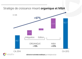 8
Stratégie de croissance mixant organique et M&A
CA 2015CA 2014
Intégration Edition
ORGANIQUE
+18%
M&A
+49%
+67%
49,7
82,7+23,9
+1,2
+7,9
En M€
 