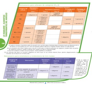 Retrovisores para vehículos de categorías M y N
                                                                       Retrovisores                                    Retrovisores exteriores
                                                 Categoría del          interiores                                                     Retrovisor gran          Retrovisor de
                                                   vehículo                                         Retrovisores exteriores                angular               proximidad
                                                                        Clase I                Clase II              Clase III            Clase IV                Clase V
                                                                                                                    1 izquierdo
 TRANSPARENTES DEL VEHÍCULO


                                                    M1           1 obligatorio (1)         1 opcional              obligatorio
 LA VISIBILIDAD - ELEMENTOS



                                                                                                              (1 derecho opcional)
                                                                                         2 obligatorios
                                                   M2                                   (1 izquierdo y                                   1 opcional          1 opcional (2)
                                                                                         1 derecho)
                                                                                       2 obligatorios
                                               M3                                     (1 izquierdo y                                   1 opcional           1 opcional (2)
                                                                                       1 derecho)
                                                                                                               1 izquierdo
                                              N1           1 obligatorio (1)                                   obligatorio
                                                                                                          (1 derecho opcional)
                                                                                   2 obligatorios
                                      N2 ≤ 7,5 t           1 opcional             (1 izquierdo y                                   1 opcional (3)        1 opcional (2)
                                                                                   1 derecho)
                                                                                  2 obligatorios
                                    N2 > 7,5 t            1 opcional             (1 izquierdo y                                    1 obligatorio
                                                                                  1 derecho)
                                                                                2 obligatorios
                                     N3                                        (1 izquierdo y
                                                         1 opcional                                                              1 obligatorio        1 opcional (2)
                                                                                1 derecho)
152
               1) Cuando el retrovisor no permita la visión de una parte de la carretera plana y horizontal desde el horizonte hasta una distancia de 60 m
                  por detrás y en una anchura de 20 m, éste será opcional y deberá colocarse un segundo retrovisor exterior en el lado derecho.
            (2) Los retrovisores de la Clase V deben estar a más de 2 m del suelo, en todas las posiciones de regulación, incluidos todos sus puntos
                de regulación y amarres, cuando el vehículo esté cargado con toda su carga permisible.
               Caso de no poderse cumplir esta prescripción, estará prohibida su instalación.
       (3) Los vehículos que lleven un retrovisor obligatorio de clase II que no sea convexo deberán llevar además obligatoriamente un
           retrovisor de la Clase IV en el mismo lado.

      Retrovisores para ciclomotores y ciclomotores de tres ruedas
                                                                                                                      Retrovisores exteriores
                              Categoría del                                                 Retrovisores                                                       (1) No se exigirá el
                                                            Observaciones                                          Izquierdo
                                vehículo                                                     interiores                                    Derecho               retrovisor interior
                                                                                              Clase I              Clase L                Clase L                cuando no sea
                                                                                                                                                                posible cumplir los
                      Ciclomotores de                                                                                                                           requisitos        de
                        dos ruedas                                                                              1 obligatorio           1 optativo             v i s i b i l i d a d
                                                                                                                                                              establecidos en la
                 Ciclomotores de          Si están equipados de carrocería                                                                                    reglamentación
                  tres ruedas y           que cubra total o parcialmente al            1 obligatorio (1)      1 obligatorio                                  vigente. En tal caso,
               cuadriciclos ligeros                 conductor                                                                         1 optativo
                                                                                                                                                             será obligatorio el
            Ciclomotores de                                                                                                                                 retrovisor exterior
                                                Si no están equipados de                                                                                    de la derecha.
             tres ruedas y                    carrocería que cubra total o                                   1 obligatorio           1 optativo
          cuadriciclos ligeros                parcialmente al conductor



                                                                       Manual del Conductor             Dirección General de Tráfico
 