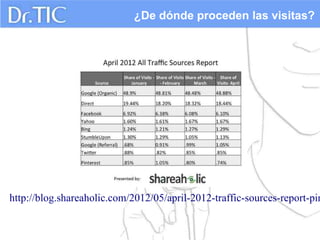 ¿De dónde proceden las visitas?




http://blog.shareaholic.com/2012/05/april-2012-traffic-sources-report-pin
 