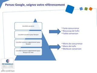 • Forte concurrence
• Beaucoup de trafic
• Faible conversion
• Moins de concurrence
• Moins de trafic
• Meilleure conversion
Pensez Google, soignez votre référencement
 