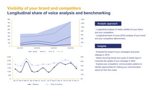 Visibility of your brand and competitors
Longitudinal share of voice analysis and benchmarking
0
200
400
600
800
1000
1200
1400
0
100
200
300
400
500
600
700
800
Q1 2019 Q2 2019 Q3 2019 Q4 2019
Sector A B C
0%
10%
20%
30%
40%
50%
0
500
1 000
1 500
2 000
2 500
3 000
Jan 19 Feb 19 Mar 19 Apr 19 May 19 Jun 19 Jul 19 Aug 19 Sep 19 Oct 19 Nov 19 Dec 19
Mentions Share of mentions
• Longitudinal analysis of media visibility for your brand
and your competitors.
• Longitudinal share of voice (SOV) analysis of your brand
and your competitors (Benchmark).
Analytic approach
• Evaluate the impact of your campaigns and press
releases in 2019.
• Detect recurring trends and cycles of media hype to
maximize the uptake of your message in 2020.
• Explore your competitors’ communication patterns to
identify opportunities for making your communication
stand out from the crowd.
Insights
 